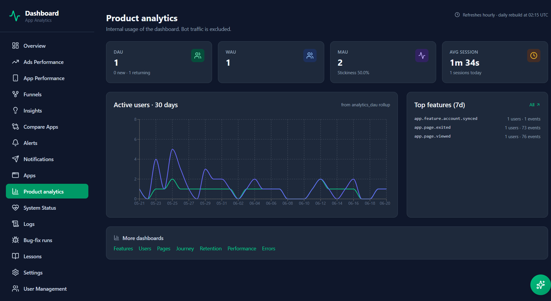 CruiseTech product analytics dashboard showing active users, feature usage, and app navigation